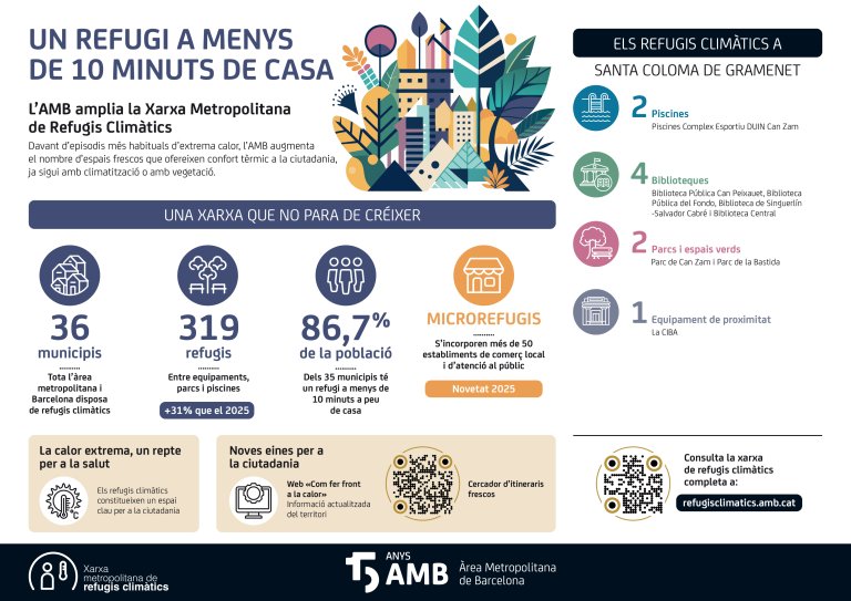 Refugis climàtics: els espais on protegir-se de la calor a Santa Coloma de Gramanet