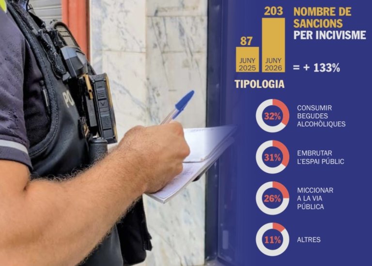 L’Ajuntament intensifica la lluita contra l’incivisme i incrementa les denúncies